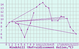 Courbe du refroidissement olien pour Figueras de Castropol