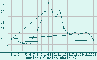 Courbe de l'humidex pour Padrn