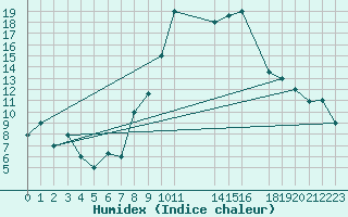 Courbe de l'humidex pour Elbayadh