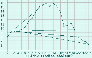 Courbe de l'humidex pour Feuchtwangen-Heilbronn