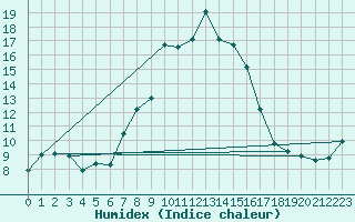 Courbe de l'humidex pour Plaffeien-Oberschrot