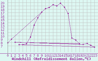 Courbe du refroidissement olien pour Valbella