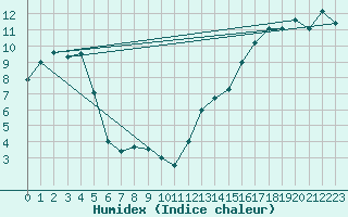 Courbe de l'humidex pour Deline , N. W. T.