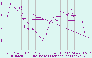 Courbe du refroidissement olien pour Middle Wallop