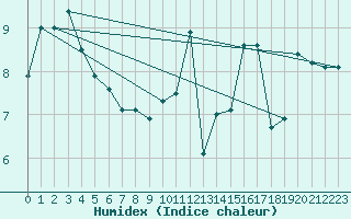 Courbe de l'humidex pour Gijon