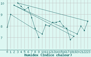 Courbe de l'humidex pour Boulogne (62)