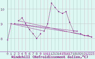 Courbe du refroidissement olien pour Mazres Le Massuet (09)