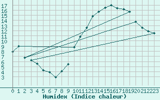 Courbe de l'humidex pour Bruxelles (Be)
