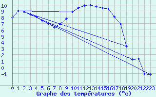 Courbe de tempratures pour Figari (2A)