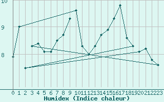 Courbe de l'humidex pour Melsom