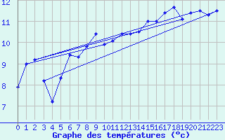 Courbe de tempratures pour Figari (2A)