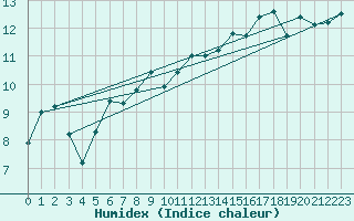 Courbe de l'humidex pour Figari (2A)