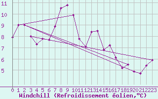 Courbe du refroidissement olien pour Salen-Reutenen