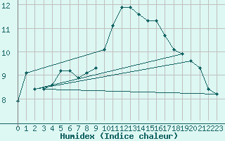 Courbe de l'humidex pour Glarus