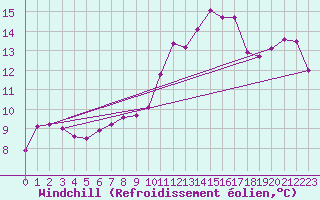 Courbe du refroidissement olien pour La Fretaz (Sw)