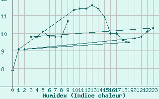 Courbe de l'humidex pour Hoyerswerda