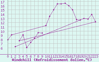Courbe du refroidissement olien pour Bejaia