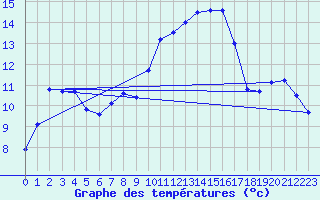 Courbe de tempratures pour Blois (41)