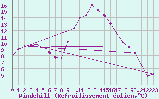 Courbe du refroidissement olien pour Bziers Cap d
