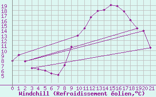 Courbe du refroidissement olien pour Ble / Mulhouse (68)