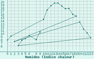 Courbe de l'humidex pour Vias (34)