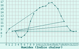 Courbe de l'humidex pour Cardinham