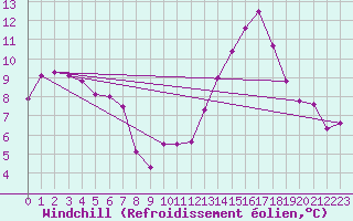 Courbe du refroidissement olien pour Pomrols (34)