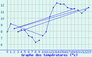 Courbe de tempratures pour Saint-Igneuc (22)