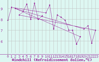 Courbe du refroidissement olien pour Biarritz (64)