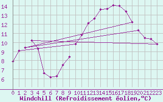Courbe du refroidissement olien pour Crest (26)