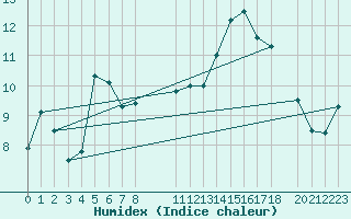 Courbe de l'humidex pour Zaragoza-Valdespartera