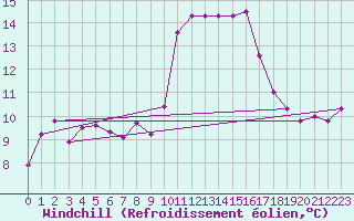Courbe du refroidissement olien pour Mont-Rigi (Be)