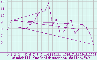 Courbe du refroidissement olien pour Szczecinek