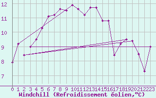 Courbe du refroidissement olien pour Biscarrosse (40)