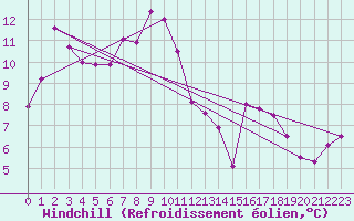 Courbe du refroidissement olien pour Egolzwil