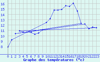 Courbe de tempratures pour Diou (03)