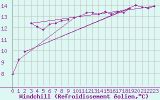 Courbe du refroidissement olien pour Bziers-Centre (34)