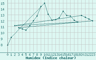Courbe de l'humidex pour Zumaya Faro
