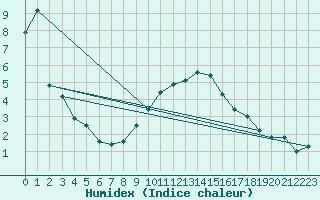 Courbe de l'humidex pour Bad Aussee