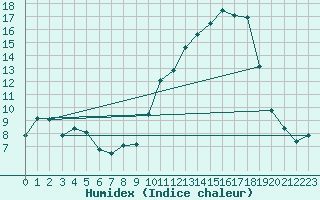 Courbe de l'humidex pour Orange (84)