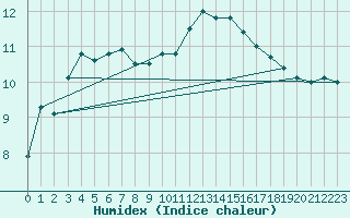 Courbe de l'humidex pour Dax (40)