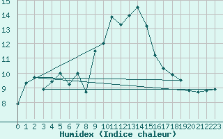 Courbe de l'humidex pour Murs (84)