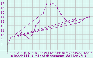 Courbe du refroidissement olien pour Palic