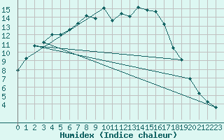 Courbe de l'humidex pour Kernascleden (56)