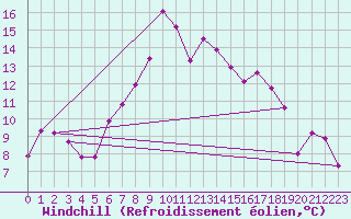 Courbe du refroidissement olien pour Mikolajki