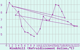 Courbe du refroidissement olien pour Saint-Mdard-d