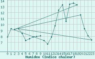 Courbe de l'humidex pour Chatelus-Malvaleix (23)