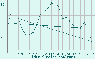 Courbe de l'humidex pour Bouveret