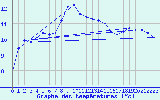 Courbe de tempratures pour Orskar