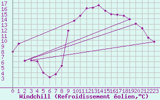 Courbe du refroidissement olien pour Laqueuille (63)